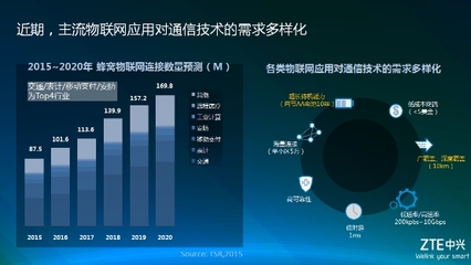 中興物聯(lián)網(wǎng)模組突飛猛進(jìn)背后 攜手中國(guó)電信與高通共創(chuàng)物聯(lián)新生態(tài)